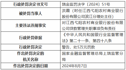 江西弋阳农村商业银行因贷款管理失职被罚30万元