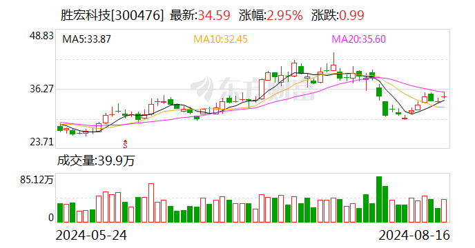 胜宏科技：2024年半年度净利润约4.59亿元 同比增加33.23%