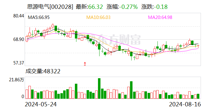 思源电气：上半年净利润同比增长26.64%  第1张