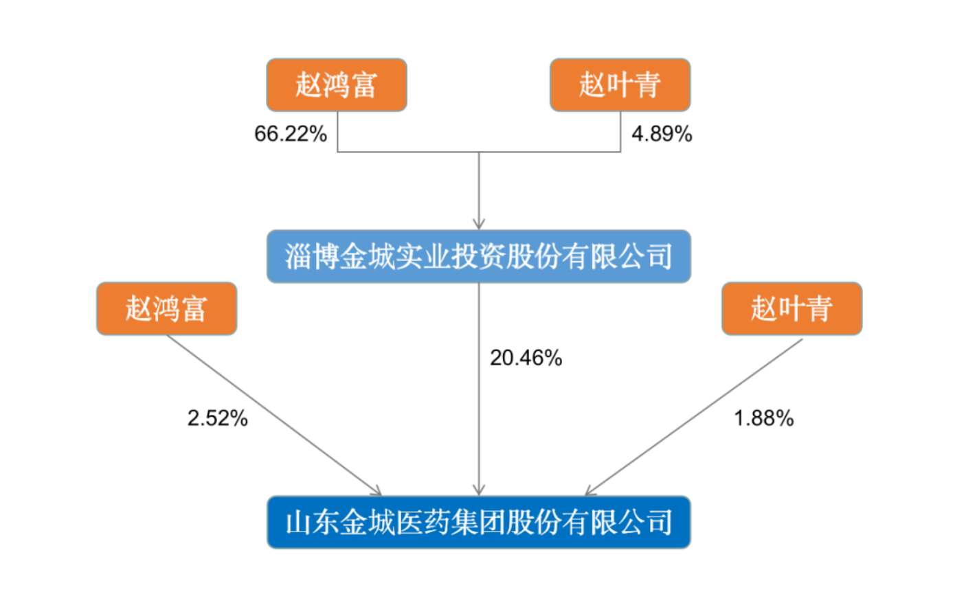 涉嫌操纵证券市场，金城医药实控人赵叶青被证监会立案  第2张