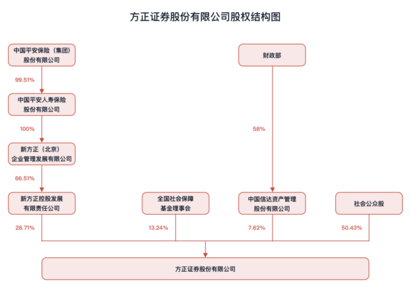 套现9亿还不够？中国信达计划第四轮减持方正证券 或再套现超6亿  第3张