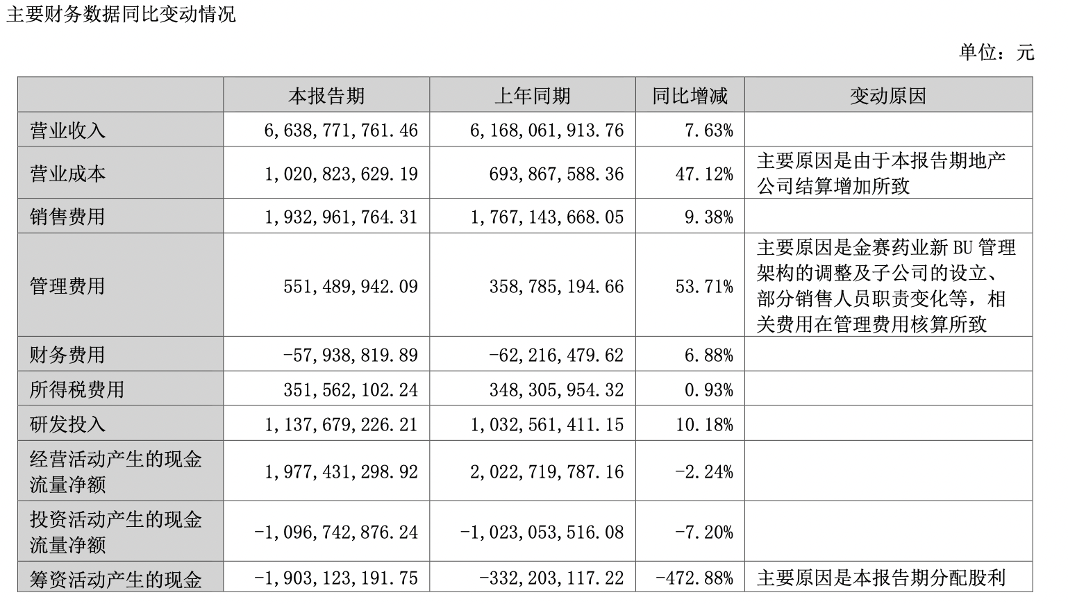 生长激素不赚钱了？长春高新增收不增利，股价下跌，董监高拟增持