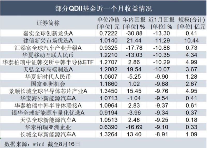 美股上演“过山车”行情，多只QDII基金业绩“翻车”，近一个月亏损10%  第1张