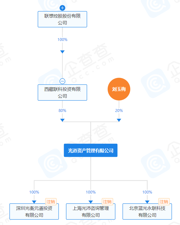 联想旗下私募，拟注销