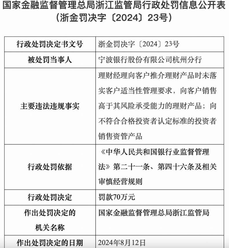 多家银行，被罚！  第5张