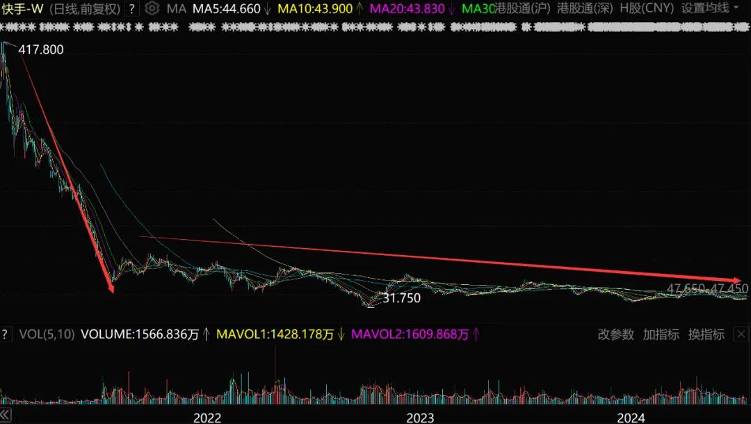 1.8万亿的快手，跌光1.6万亿！“老铁双击666”恐怕要6不动了  第2张