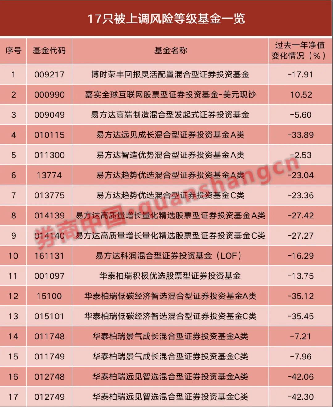 跌超20%！建行上调17只基金风险等级，包括易方达、博时、华泰柏瑞三家公司的基金产品  第1张