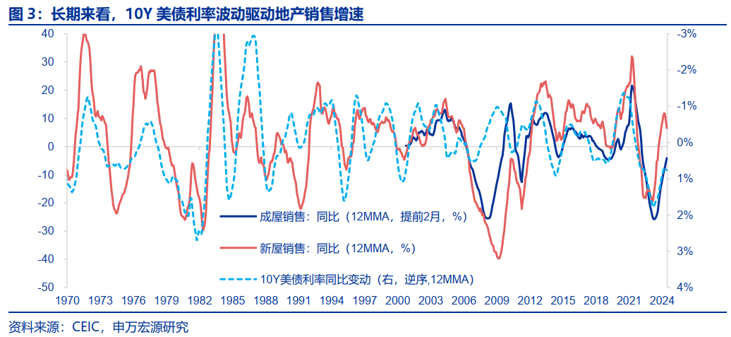 美国房地产市场，从短缺到过剩？  第4张