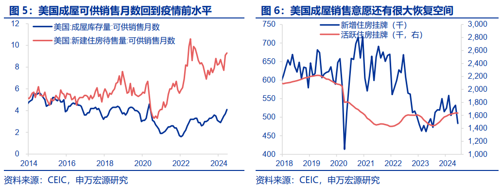 美国房地产市场，从短缺到过剩？