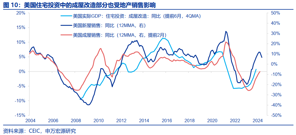 美国房地产市场，从短缺到过剩？  第10张