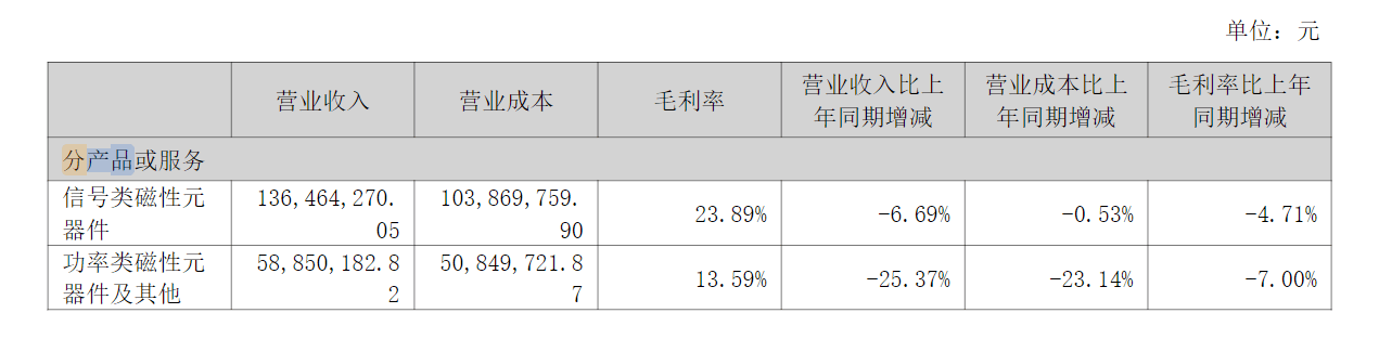 美信科技上市首份半年报：归母净利润同比下滑近六成，董事会成员大调整