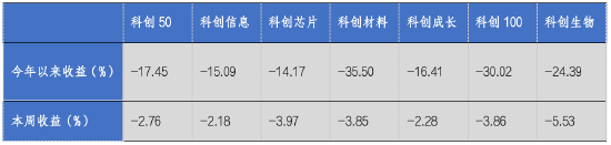 华安基金科创板ETF周报：科创板半年报业绩陆续披露，科创50指数上周跌2.76%  第1张