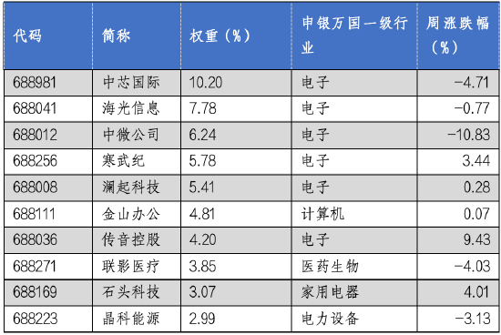 华安基金科创板ETF周报：科创板半年报业绩陆续披露，科创50指数上周跌2.76%  第2张