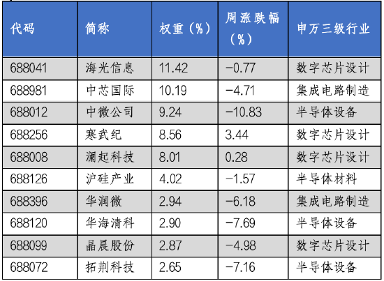 华安基金科创板ETF周报：科创板半年报业绩陆续披露，科创50指数上周跌2.76%