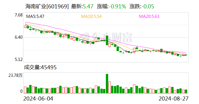 海南矿业：上半年净利润4.03亿元 同比增长33.16%