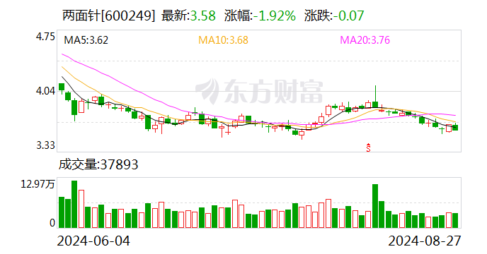 两面针：2024年上半年亏损346.75万元  第1张