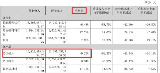 李东生身兼董事长、CEO后，TCL中环却交出最差财报？  第1张