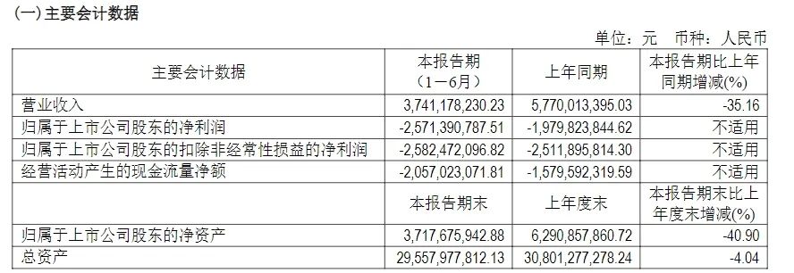 “行业太卷了 竞争激烈”！北汽蓝谷4年半亏掉250多亿元 净资产仅剩下44亿元