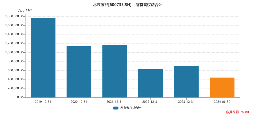 “行业太卷了 竞争激烈”！北汽蓝谷4年半亏掉250多亿元 净资产仅剩下44亿元  第4张