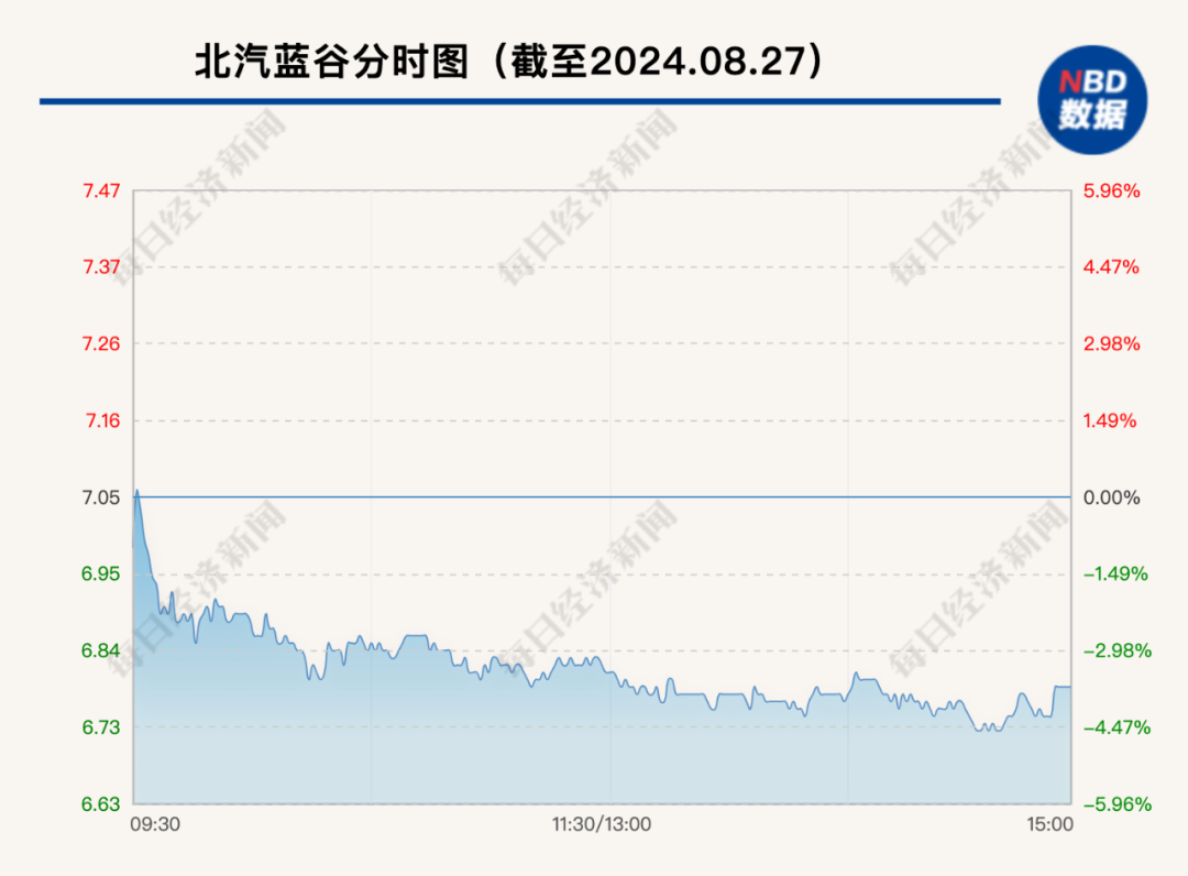 “行业太卷了 竞争激烈”！北汽蓝谷4年半亏掉250多亿元 净资产仅剩下44亿元