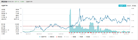 ETF日报：通信设备指数市盈率（TTM）为23.06x，位于上市以来5.1%分位，关注通信ETF