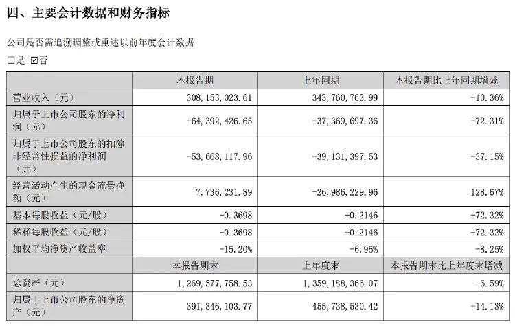 麦趣尔上半年净亏损超6000万元，股价一度涨停