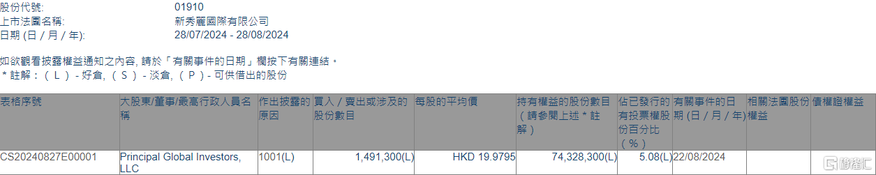 新秀丽(01910.HK)获Principal Global Investors, LLC增持149.13万股