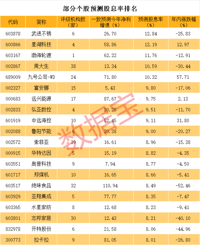 去年股息率超过22%，背后真相曝光！今年潜在股息率或超8%的个股揭秘（附股）