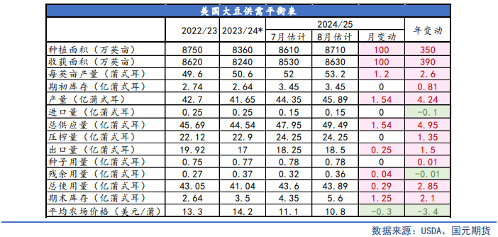 【油脂月报】生柴政策扰动频出，9月油脂延续分化