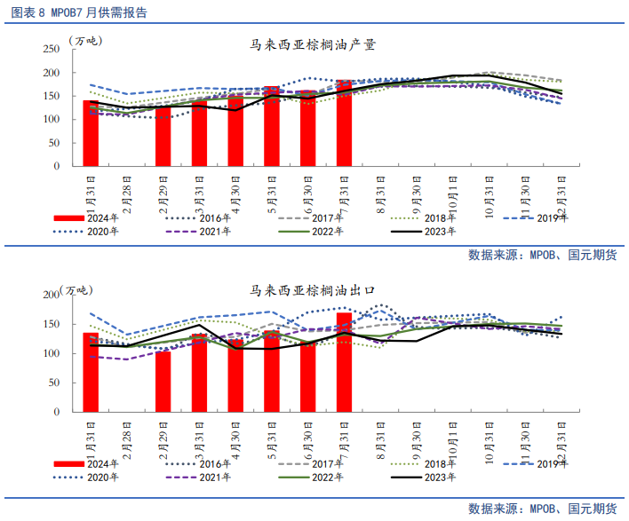 【油脂月报】生柴政策扰动频出，9月油脂延续分化