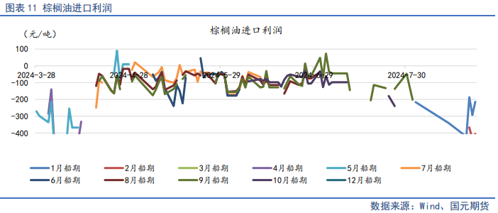 【油脂月报】生柴政策扰动频出，9月油脂延续分化  第13张