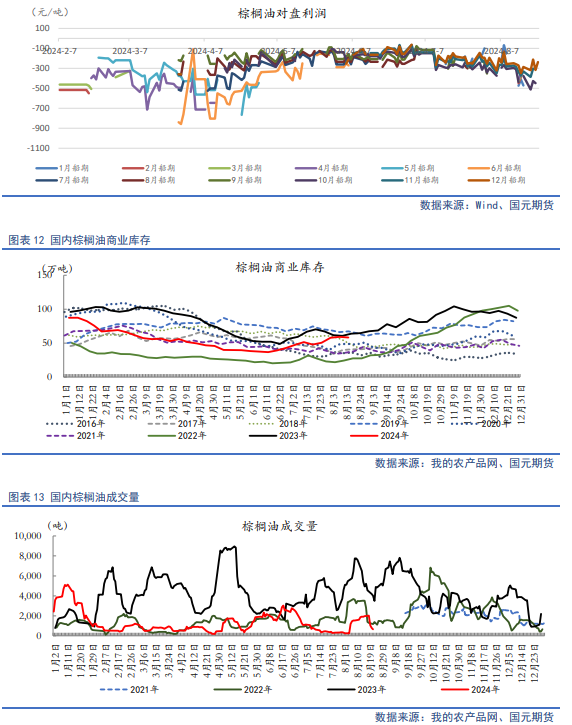 【油脂月报】生柴政策扰动频出，9月油脂延续分化  第14张