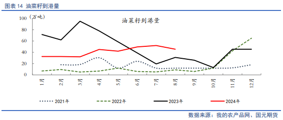 【油脂月报】生柴政策扰动频出，9月油脂延续分化  第15张