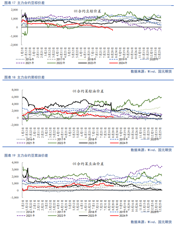 【油脂月报】生柴政策扰动频出，9月油脂延续分化  第18张