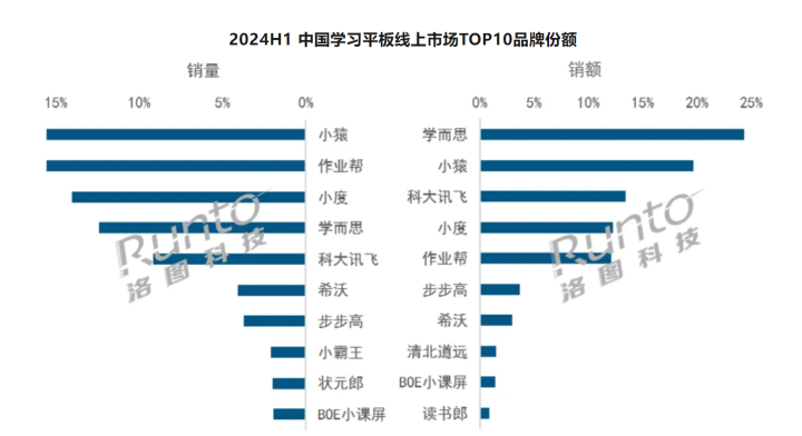 学习平板保持高增速 上半年学而思位居销额榜第一