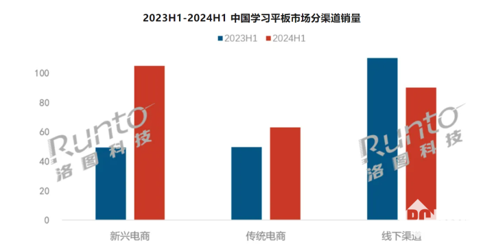 学习平板保持高增速 上半年学而思位居销额榜第一  第2张