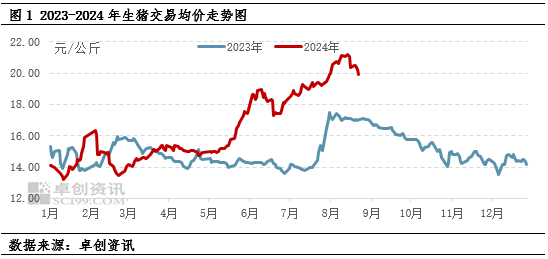 卓创资讯：猪价冲高回落 “金九”或继续承压