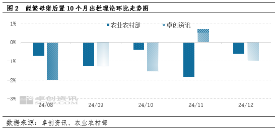 卓创资讯：猪价冲高回落 “金九”或继续承压