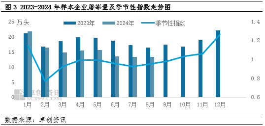 卓创资讯：猪价冲高回落 “金九”或继续承压