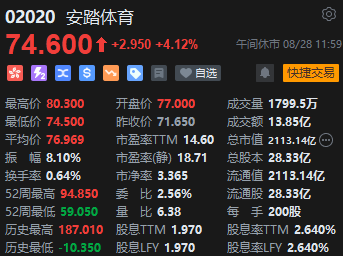 午评：港股恒指跌0.97% 恒生科指跌1.81%农夫山泉大跌逾11%