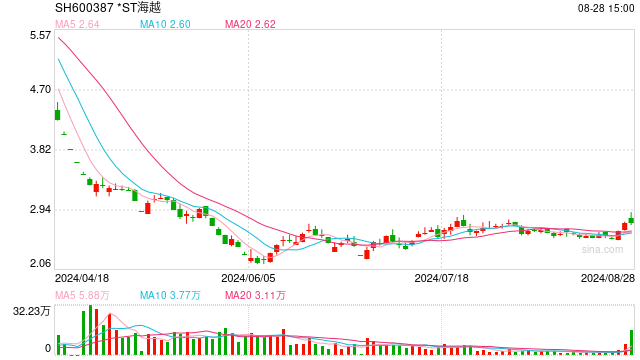 *ST海越2024年上半年营收、利润双双下滑 两董事对半年报投弃权票  第1张