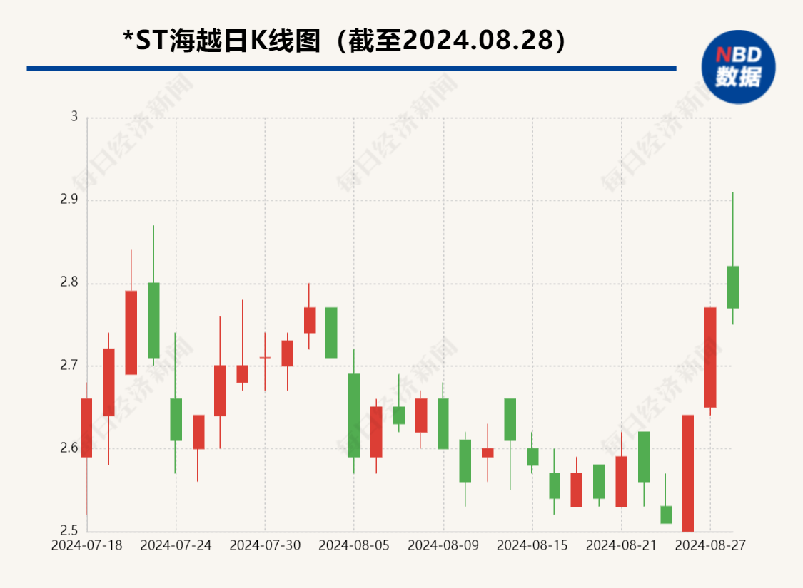 *ST海越2024年上半年营收、利润双双下滑 两董事对半年报投弃权票  第2张