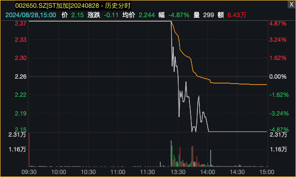 A股尾盘突发！多股“天地板”