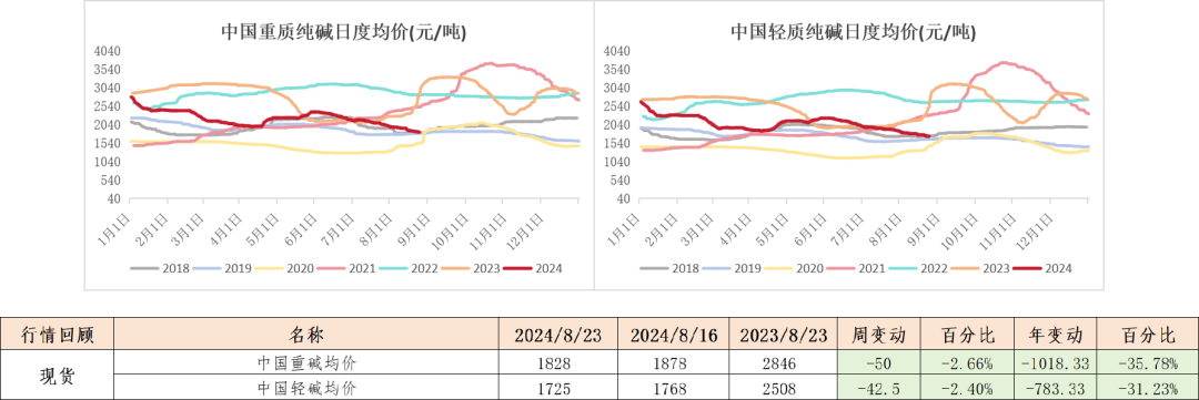 纯碱：高库存压制，短暂反弹后承压下行  第8张