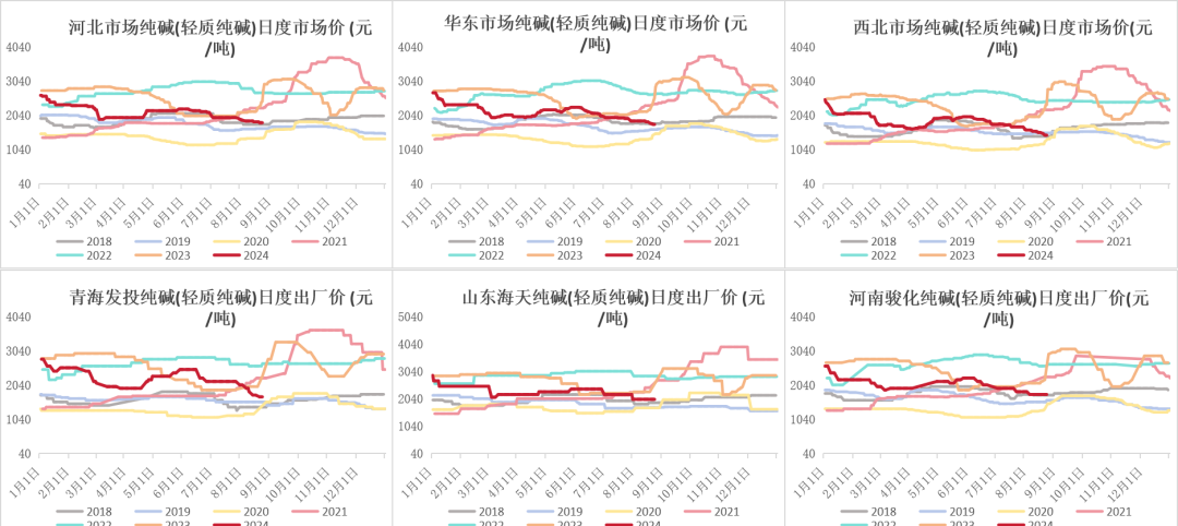 纯碱：高库存压制，短暂反弹后承压下行