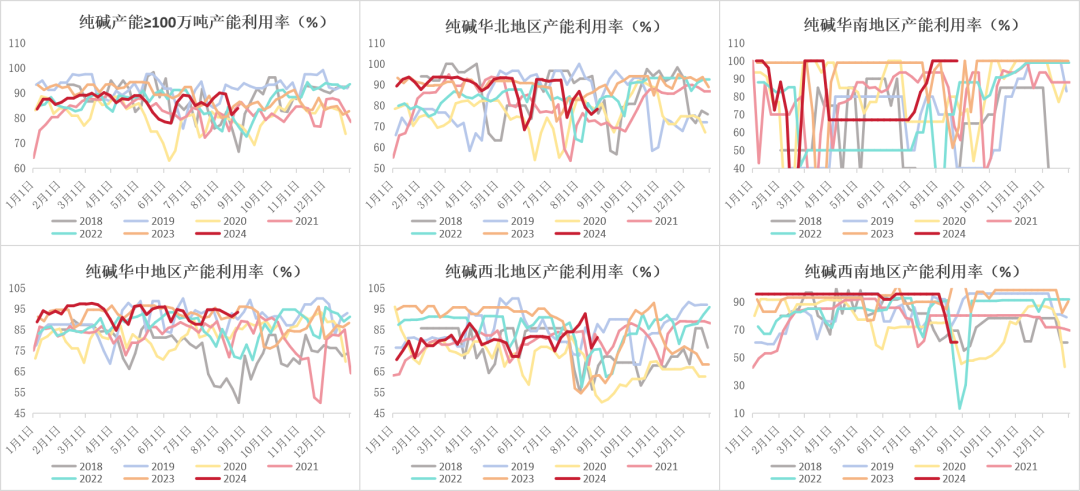 纯碱：高库存压制，短暂反弹后承压下行  第14张