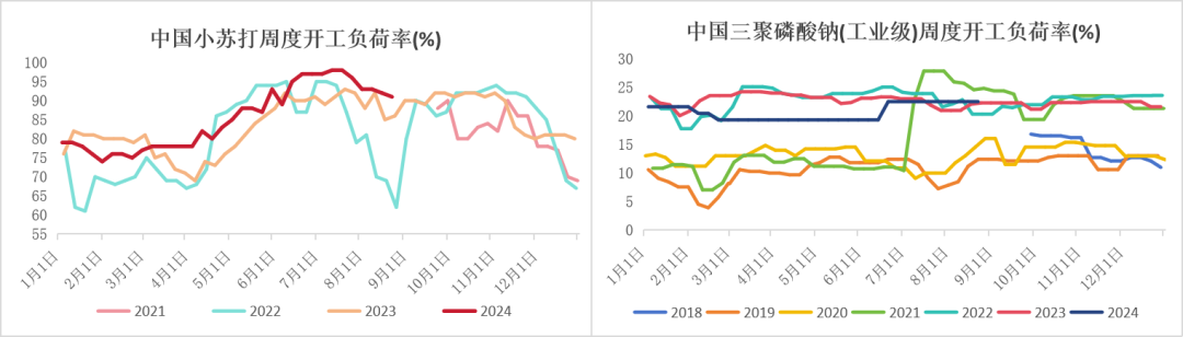 纯碱：高库存压制，短暂反弹后承压下行  第23张