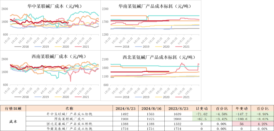 纯碱：高库存压制，短暂反弹后承压下行  第25张