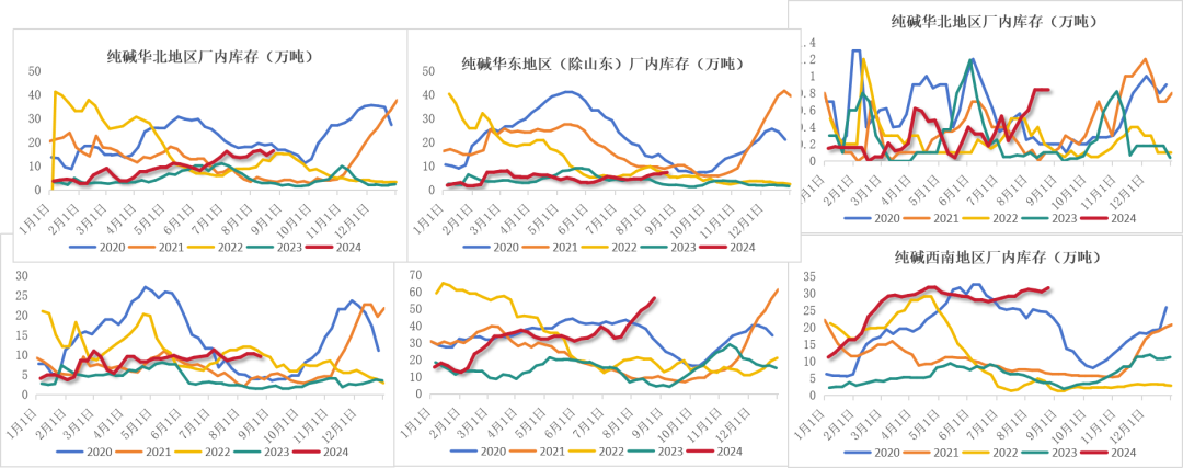 纯碱：高库存压制，短暂反弹后承压下行  第27张