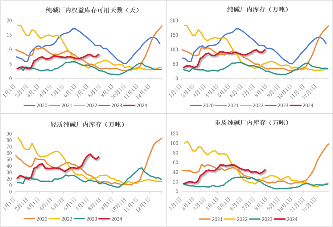 纯碱：高库存压制，短暂反弹后承压下行  第28张